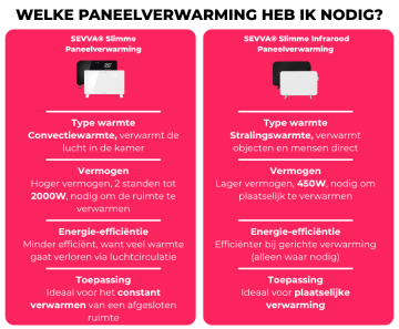 SEVVA® Slimme Infrarood Paneelverwarming 450W - Voordelig Lokaal Verwarmen!