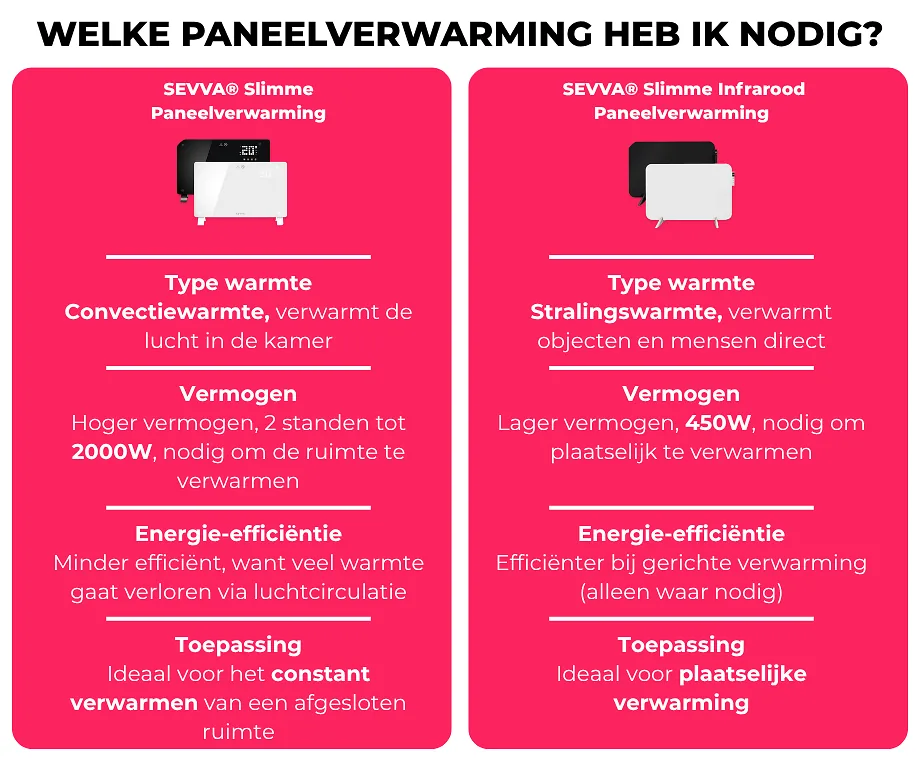 SEVVA® Slimme Paneelverwarming 2000W Zwart - Met Handige Tijdschema's, Bediening Op Afstand En Meer!