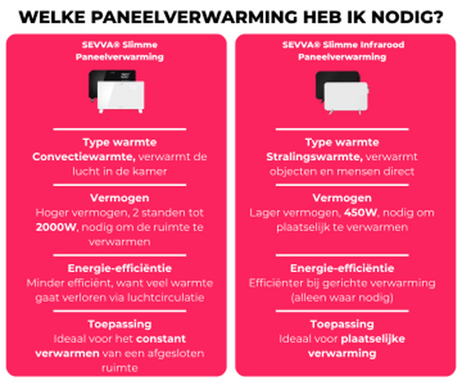 SEVVA® Slimme Paneelverwarming 2000W - Met Handige Tijdschema's, Bediening Op Afstand En Meer!